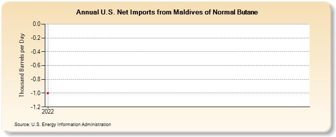 U.S. Net Imports from Maldives of Normal Butane (Thousand Barrels per Day)