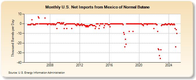 U.S. Net Imports from Mexico of Normal Butane (Thousand Barrels per Day)