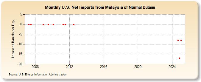 U.S. Net Imports from Malaysia of Normal Butane (Thousand Barrels per Day)