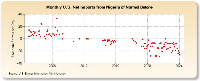 U.S. Net Imports from Nigeria of Normal Butane (Thousand Barrels per Day)