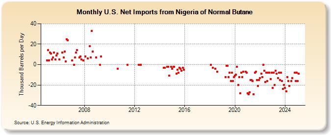 U.S. Net Imports from Nigeria of Normal Butane (Thousand Barrels per Day)