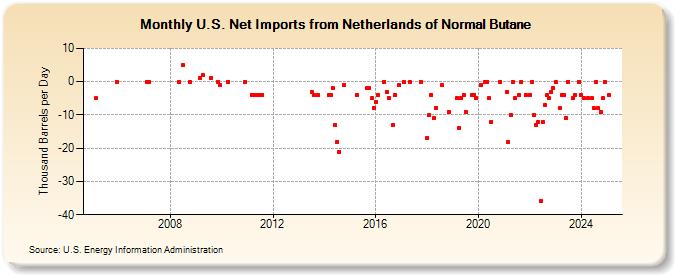 U.S. Net Imports from Netherlands of Normal Butane (Thousand Barrels per Day)