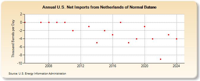 U.S. Net Imports from Netherlands of Normal Butane (Thousand Barrels per Day)