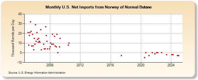 U.S. Net Imports from Norway of Normal Butane (Thousand Barrels per Day)