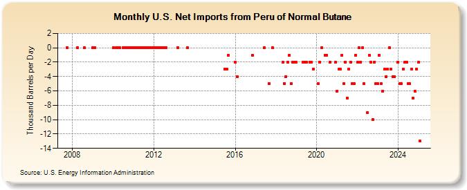 U.S. Net Imports from Peru of Normal Butane (Thousand Barrels per Day)