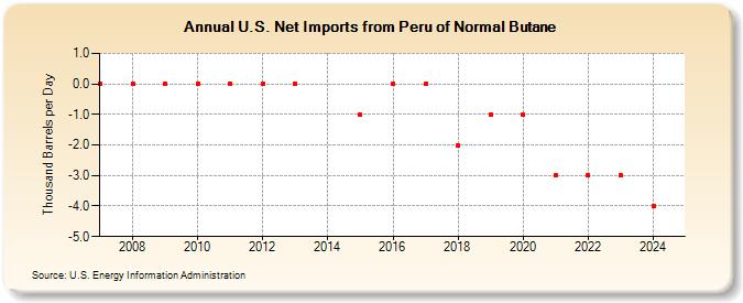 U.S. Net Imports from Peru of Normal Butane (Thousand Barrels per Day)