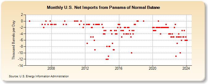 U.S. Net Imports from Panama of Normal Butane (Thousand Barrels per Day)