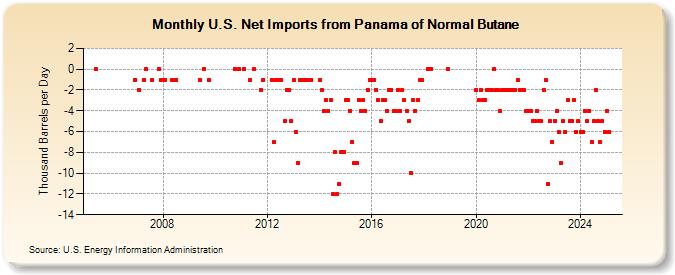 U.S. Net Imports from Panama of Normal Butane (Thousand Barrels per Day)