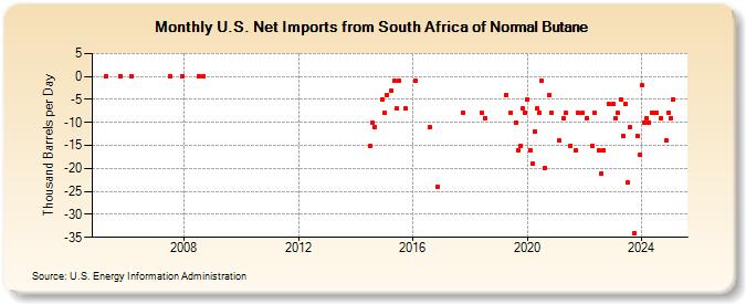 U.S. Net Imports from South Africa of Normal Butane (Thousand Barrels per Day)