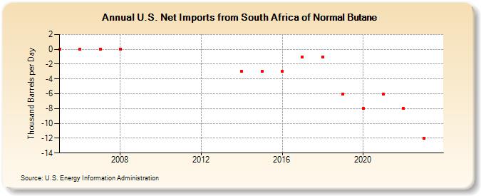 U.S. Net Imports from South Africa of Normal Butane (Thousand Barrels per Day)