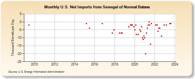 U.S. Net Imports from Senegal of Normal Butane (Thousand Barrels per Day)