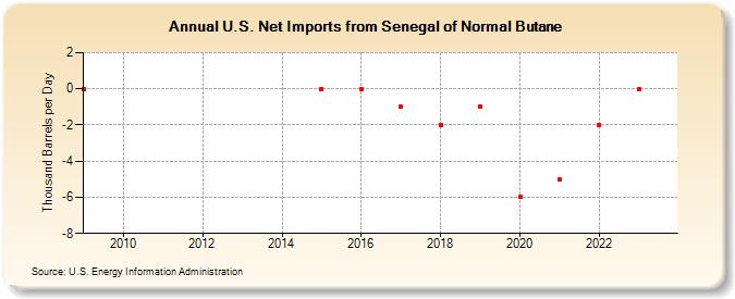 U.S. Net Imports from Senegal of Normal Butane (Thousand Barrels per Day)