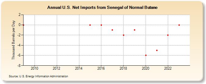 U.S. Net Imports from Senegal of Normal Butane (Thousand Barrels per Day)