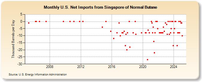 U.S. Net Imports from Singapore of Normal Butane (Thousand Barrels per Day)