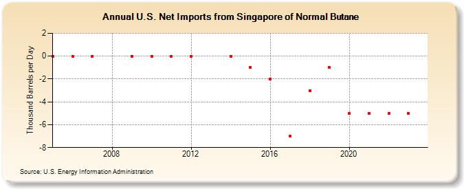 U.S. Net Imports from Singapore of Normal Butane (Thousand Barrels per Day)