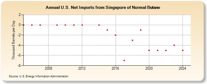 U.S. Net Imports from Singapore of Normal Butane (Thousand Barrels per Day)