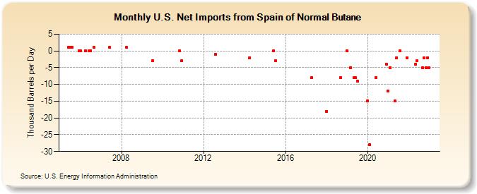 U.S. Net Imports from Spain of Normal Butane (Thousand Barrels per Day)