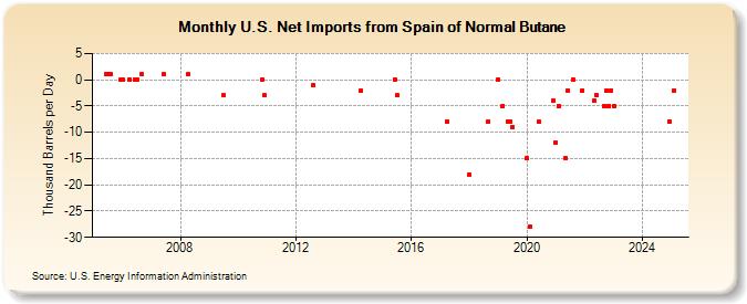 U.S. Net Imports from Spain of Normal Butane (Thousand Barrels per Day)