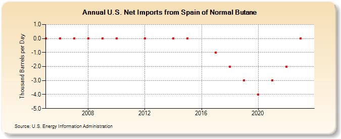 U.S. Net Imports from Spain of Normal Butane (Thousand Barrels per Day)