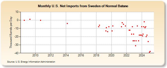 U.S. Net Imports from Sweden of Normal Butane (Thousand Barrels per Day)