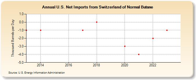 U.S. Net Imports from Switzerland of Normal Butane (Thousand Barrels per Day)