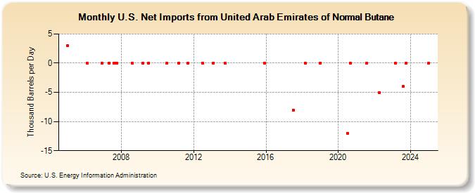 U.S. Net Imports from United Arab Emirates of Normal Butane (Thousand Barrels per Day)