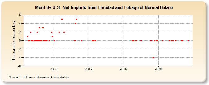 U.S. Net Imports from Trinidad and Tobago of Normal Butane (Thousand Barrels per Day)