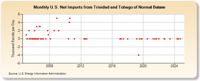 U.S. Net Imports from Trinidad and Tobago of Normal Butane (Thousand Barrels per Day)