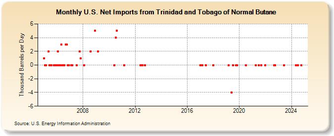 U.S. Net Imports from Trinidad and Tobago of Normal Butane (Thousand Barrels per Day)