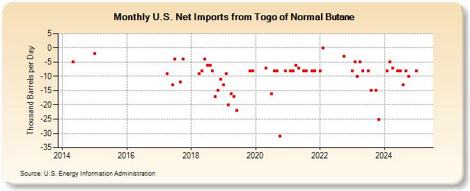 U.S. Net Imports from Togo of Normal Butane (Thousand Barrels per Day)