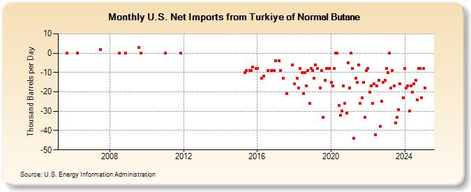 U.S. Net Imports from Turkiye of Normal Butane (Thousand Barrels per Day)