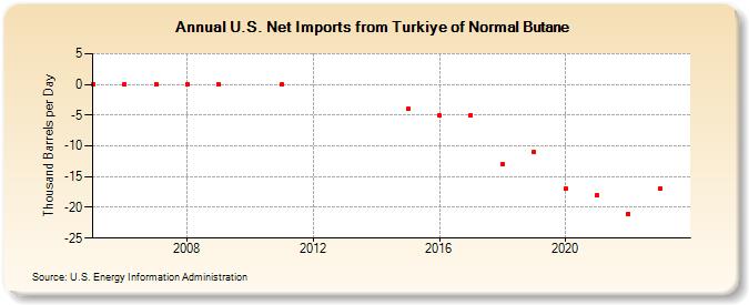 U.S. Net Imports from Turkiye of Normal Butane (Thousand Barrels per Day)