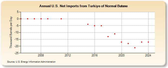 U.S. Net Imports from Turkiye of Normal Butane (Thousand Barrels per Day)