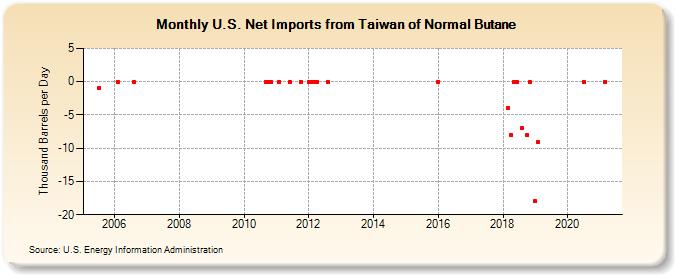 U.S. Net Imports from Taiwan of Normal Butane (Thousand Barrels per Day)