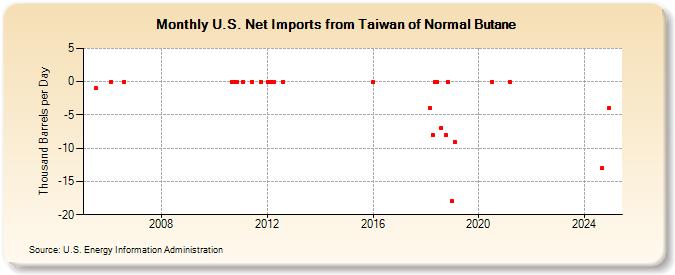 U.S. Net Imports from Taiwan of Normal Butane (Thousand Barrels per Day)