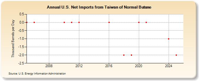 U.S. Net Imports from Taiwan of Normal Butane (Thousand Barrels per Day)