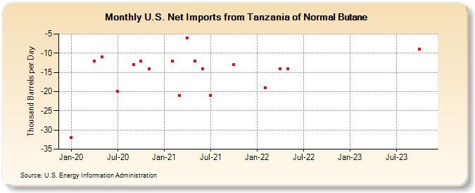 U.S. Net Imports from Tanzania of Normal Butane (Thousand Barrels per Day)