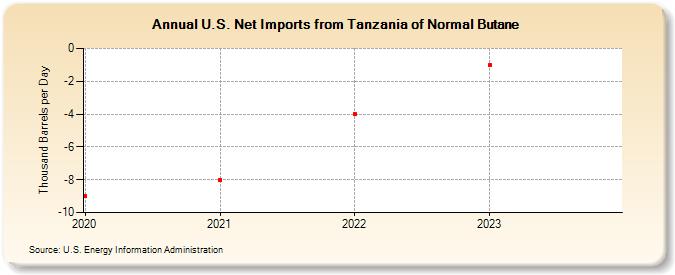 U.S. Net Imports from Tanzania of Normal Butane (Thousand Barrels per Day)