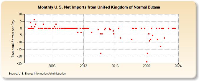 U.S. Net Imports from United Kingdom of Normal Butane (Thousand Barrels per Day)