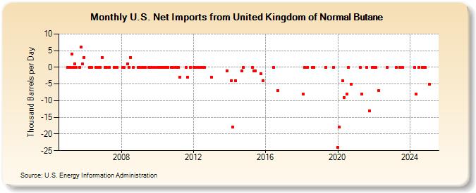 U.S. Net Imports from United Kingdom of Normal Butane (Thousand Barrels per Day)