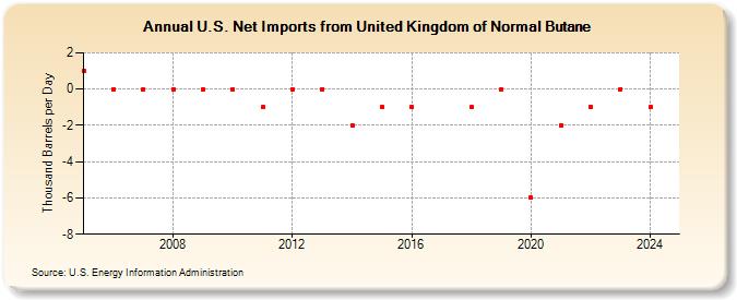 U.S. Net Imports from United Kingdom of Normal Butane (Thousand Barrels per Day)