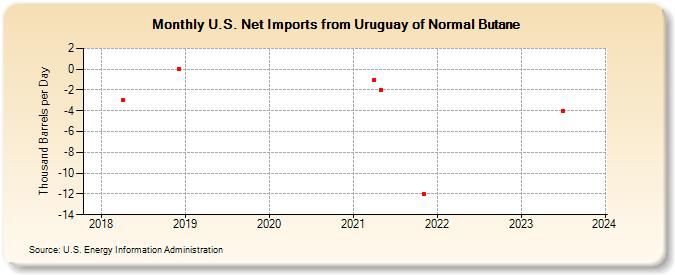 U.S. Net Imports from Uruguay of Normal Butane (Thousand Barrels per Day)