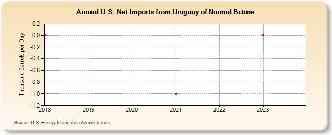 U.S. Net Imports from Uruguay of Normal Butane (Thousand Barrels per Day)