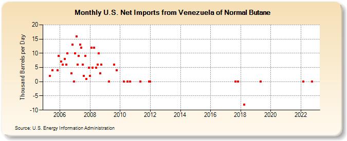 U.S. Net Imports from Venezuela of Normal Butane (Thousand Barrels per Day)