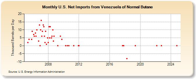 U.S. Net Imports from Venezuela of Normal Butane (Thousand Barrels per Day)