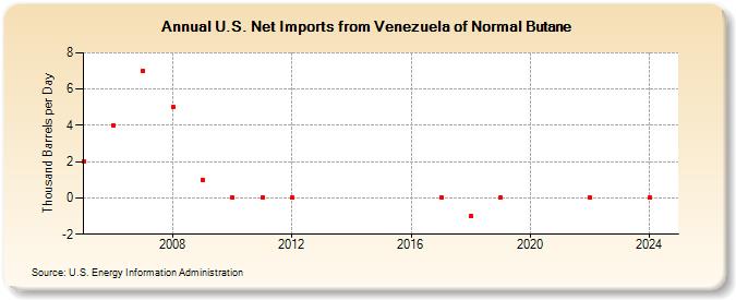 U.S. Net Imports from Venezuela of Normal Butane (Thousand Barrels per Day)