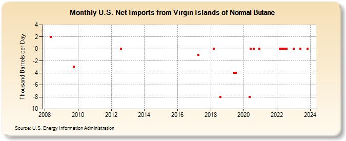 U.S. Net Imports from Virgin Islands of Normal Butane (Thousand Barrels per Day)