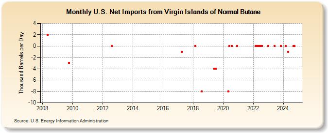 U.S. Net Imports from Virgin Islands of Normal Butane (Thousand Barrels per Day)