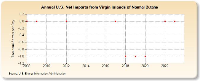 U.S. Net Imports from Virgin Islands of Normal Butane (Thousand Barrels per Day)