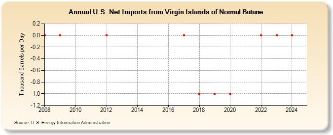 U.S. Net Imports from Virgin Islands of Normal Butane (Thousand Barrels per Day)